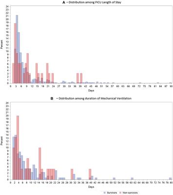 Outcomes for critical illness in children with cancer: Analysis of risk factors for adverse outcome and resource utilization from a specialized center in Mexico